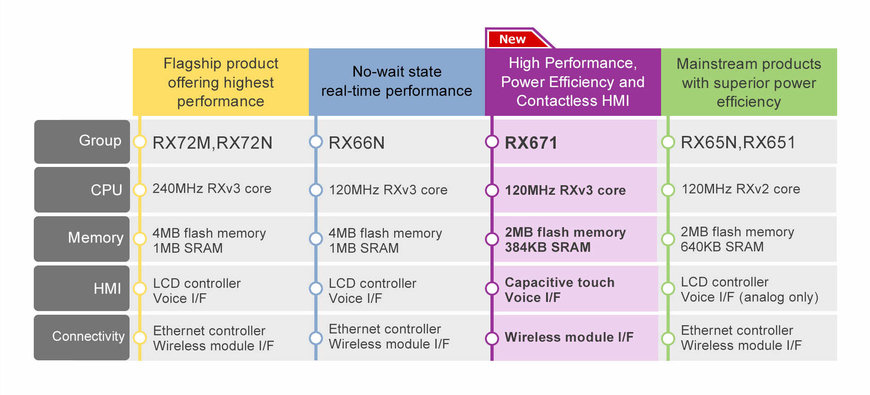 Renesas Launches 32-Bit RX671 MCUs Realizing High Performance and Power Efficiency with HMI Functions for Contactless Operation